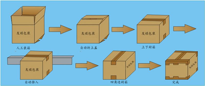 YQC-50+YQG-50 折蓋自動(dòng)工字型封箱機(jī)/自動(dòng)封箱機(jī)