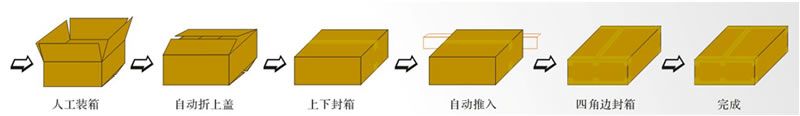 YQI-50+YQH-50 全自動折蓋封箱機(jī)配套全自動四角邊封箱機(jī)